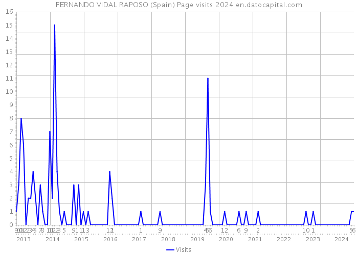 FERNANDO VIDAL RAPOSO (Spain) Page visits 2024 