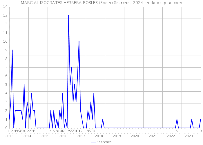 MARCIAL ISOCRATES HERRERA ROBLES (Spain) Searches 2024 