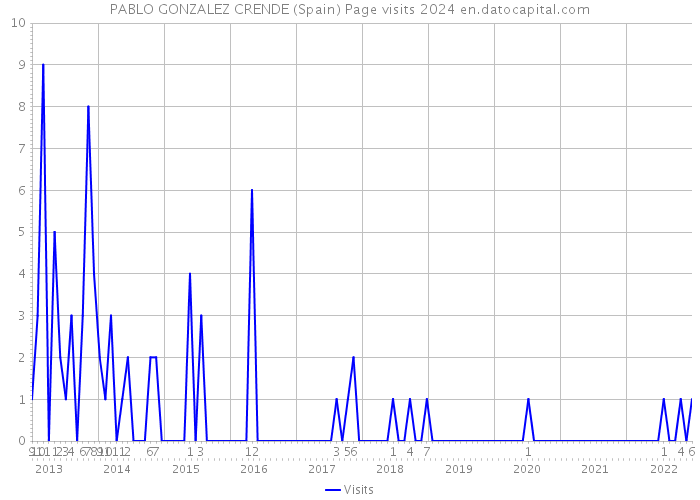 PABLO GONZALEZ CRENDE (Spain) Page visits 2024 