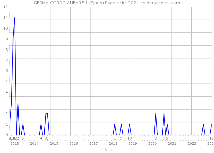 GERMA GORDO AUBARELL (Spain) Page visits 2024 