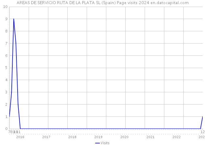 AREAS DE SERVICIO RUTA DE LA PLATA SL (Spain) Page visits 2024 