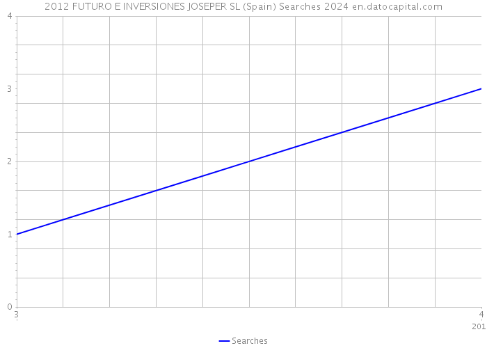 2012 FUTURO E INVERSIONES JOSEPER SL (Spain) Searches 2024 