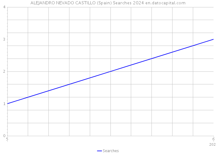 ALEJANDRO NEVADO CASTILLO (Spain) Searches 2024 