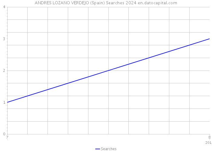 ANDRES LOZANO VERDEJO (Spain) Searches 2024 