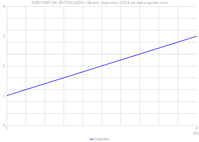 ASECONFI SA (EXTINGUIDA) (Spain) Searches 2024 