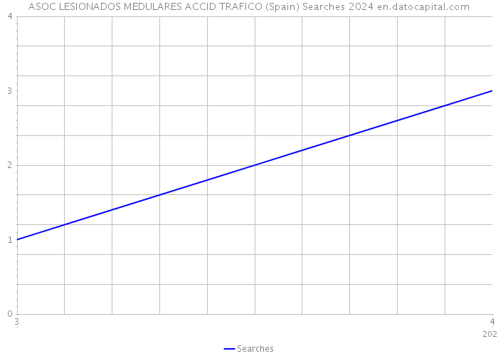 ASOC LESIONADOS MEDULARES ACCID TRAFICO (Spain) Searches 2024 