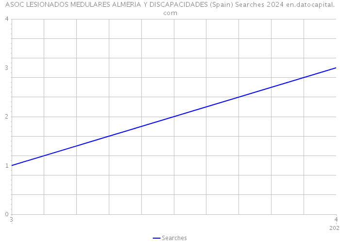 ASOC LESIONADOS MEDULARES ALMERIA Y DISCAPACIDADES (Spain) Searches 2024 