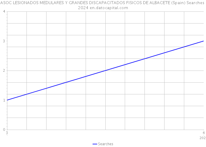 ASOC LESIONADOS MEDULARES Y GRANDES DISCAPACITADOS FISICOS DE ALBACETE (Spain) Searches 2024 