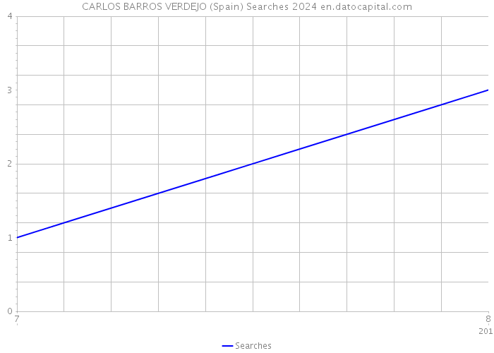 CARLOS BARROS VERDEJO (Spain) Searches 2024 