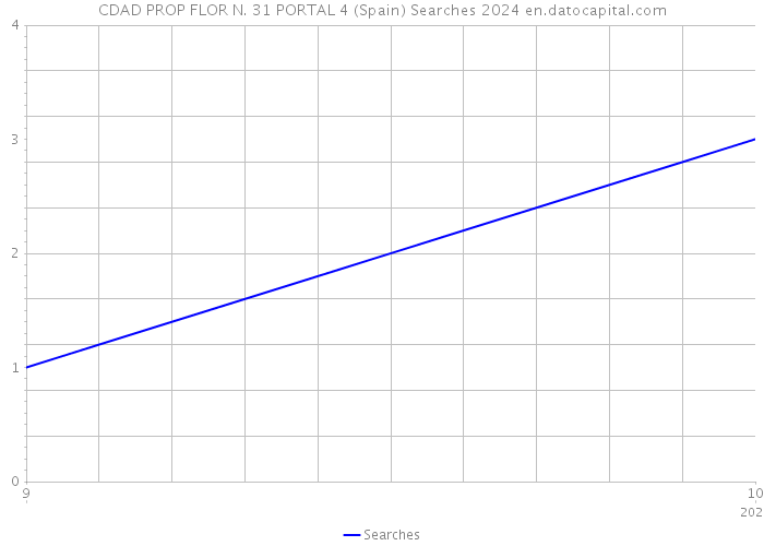CDAD PROP FLOR N. 31 PORTAL 4 (Spain) Searches 2024 