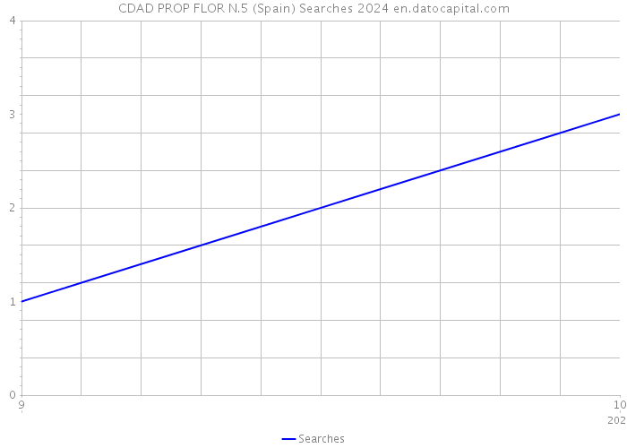 CDAD PROP FLOR N.5 (Spain) Searches 2024 