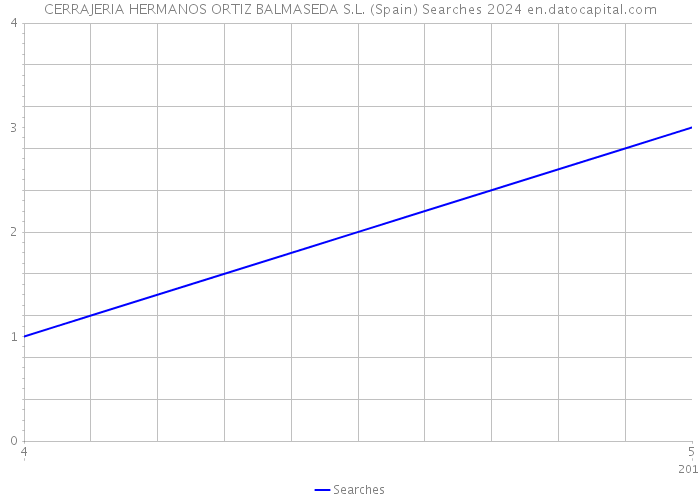 CERRAJERIA HERMANOS ORTIZ BALMASEDA S.L. (Spain) Searches 2024 