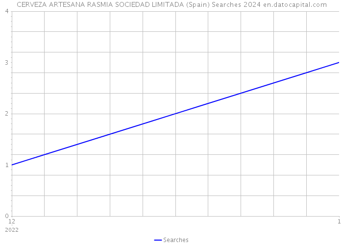 CERVEZA ARTESANA RASMIA SOCIEDAD LIMITADA (Spain) Searches 2024 