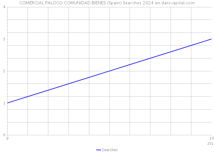 COMERCIAL PALOGO COMUNIDAD BIENES (Spain) Searches 2024 