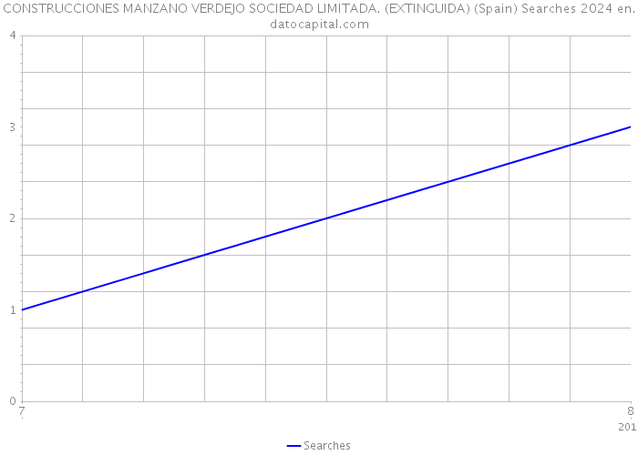 CONSTRUCCIONES MANZANO VERDEJO SOCIEDAD LIMITADA. (EXTINGUIDA) (Spain) Searches 2024 