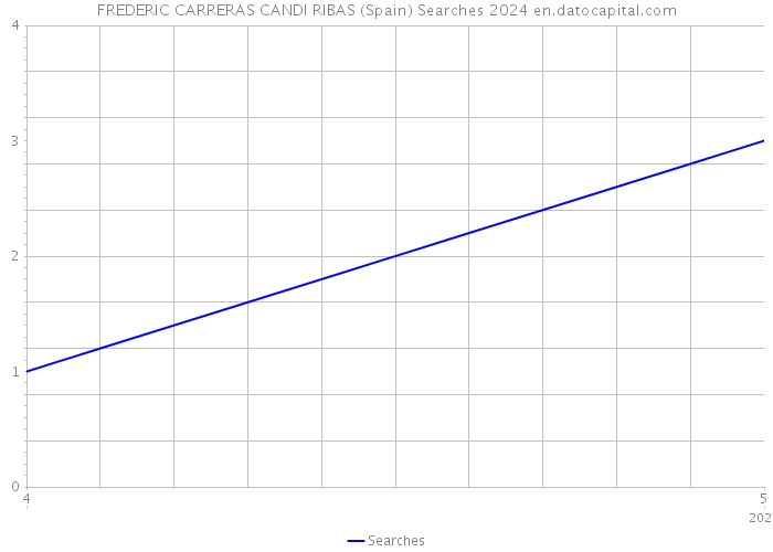 FREDERIC CARRERAS CANDI RIBAS (Spain) Searches 2024 