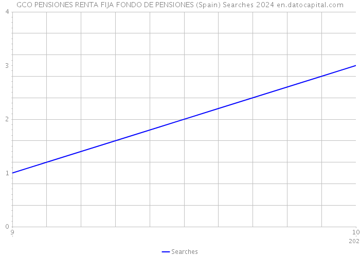 GCO PENSIONES RENTA FIJA FONDO DE PENSIONES (Spain) Searches 2024 