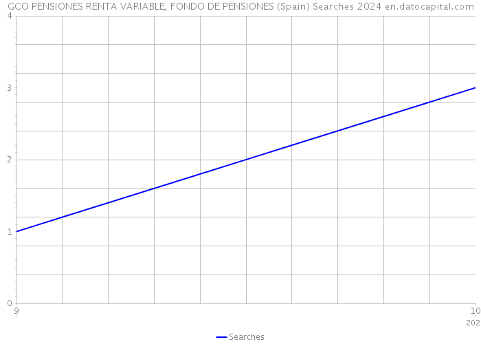 GCO PENSIONES RENTA VARIABLE, FONDO DE PENSIONES (Spain) Searches 2024 