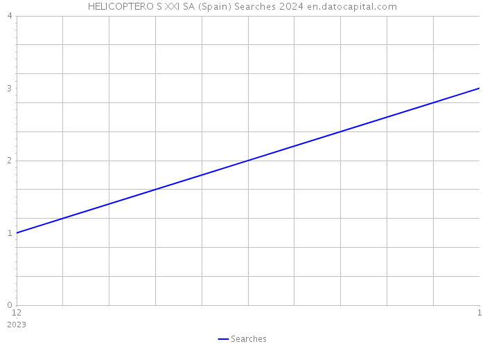 HELICOPTERO S XXI SA (Spain) Searches 2024 