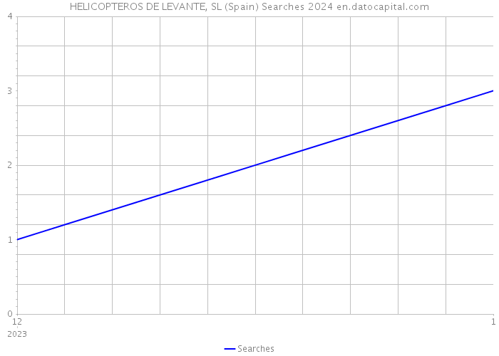 HELICOPTEROS DE LEVANTE, SL (Spain) Searches 2024 
