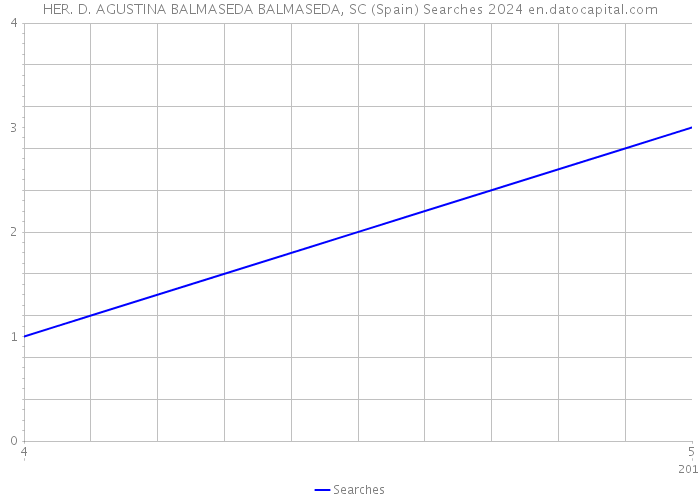 HER. D. AGUSTINA BALMASEDA BALMASEDA, SC (Spain) Searches 2024 