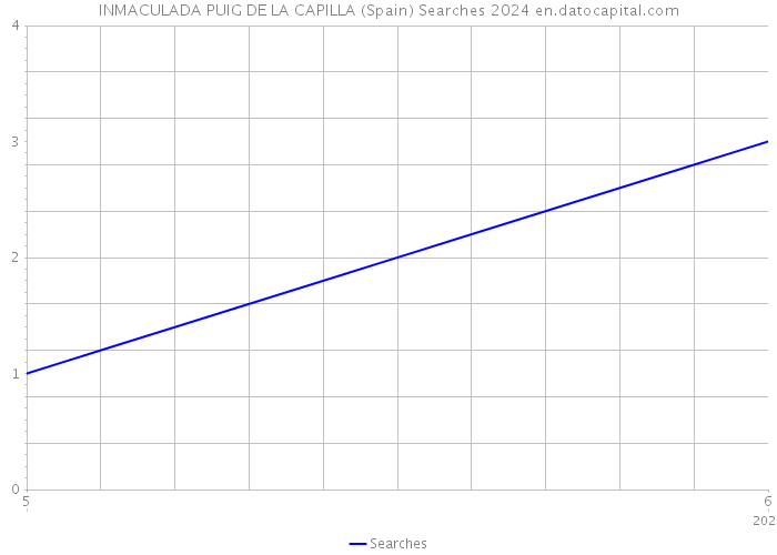 INMACULADA PUIG DE LA CAPILLA (Spain) Searches 2024 