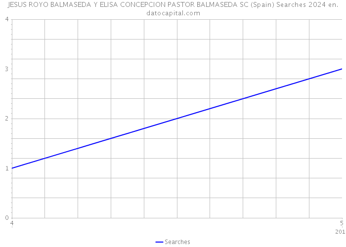 JESUS ROYO BALMASEDA Y ELISA CONCEPCION PASTOR BALMASEDA SC (Spain) Searches 2024 