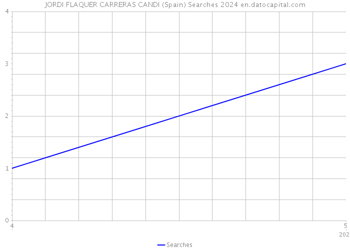 JORDI FLAQUER CARRERAS CANDI (Spain) Searches 2024 