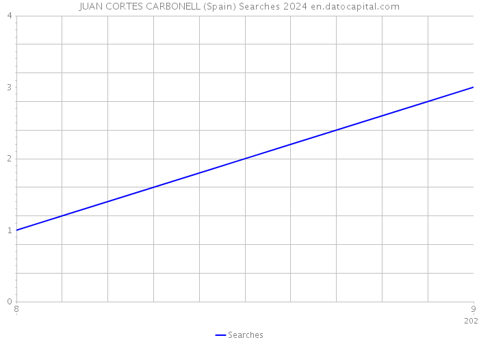 JUAN CORTES CARBONELL (Spain) Searches 2024 