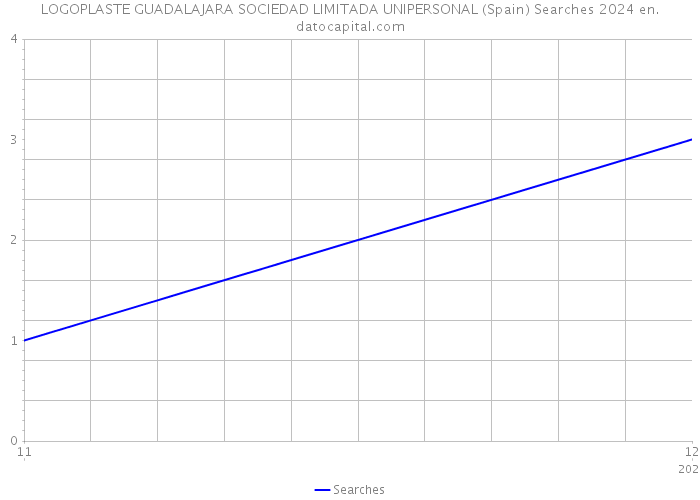 LOGOPLASTE GUADALAJARA SOCIEDAD LIMITADA UNIPERSONAL (Spain) Searches 2024 