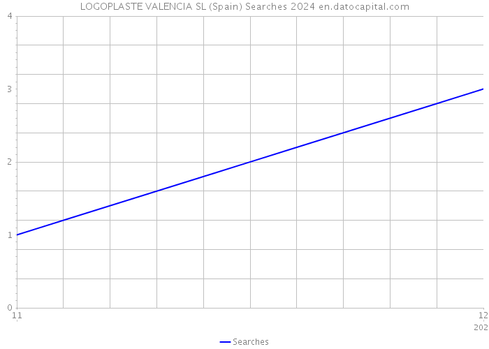 LOGOPLASTE VALENCIA SL (Spain) Searches 2024 