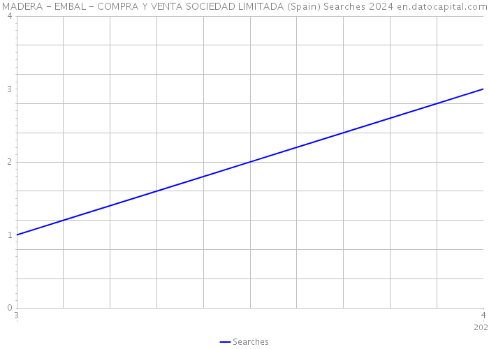 MADERA - EMBAL - COMPRA Y VENTA SOCIEDAD LIMITADA (Spain) Searches 2024 