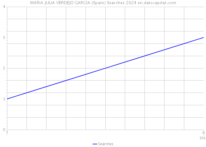 MARIA JULIA VERDEJO GARCIA (Spain) Searches 2024 