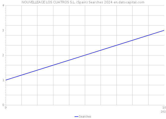 NOUVELLEAGE LOS CUATROS S.L. (Spain) Searches 2024 