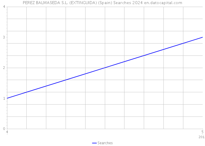 PEREZ BALMASEDA S.L. (EXTINGUIDA) (Spain) Searches 2024 