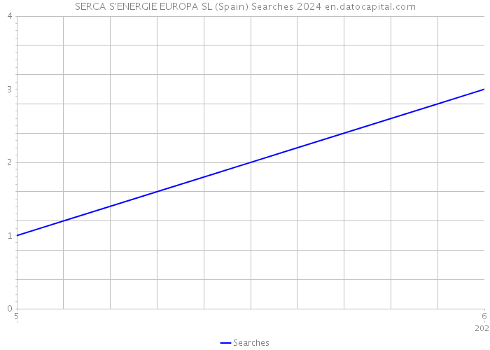 SERCA S'ENERGIE EUROPA SL (Spain) Searches 2024 