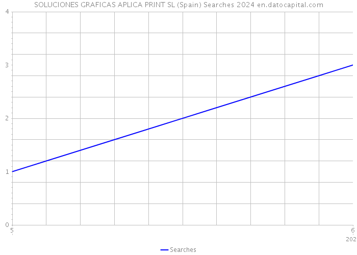 SOLUCIONES GRAFICAS APLICA PRINT SL (Spain) Searches 2024 