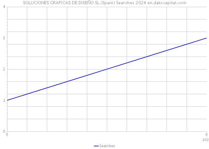 SOLUCIONES GRAFICAS DE DISEÑO SL (Spain) Searches 2024 