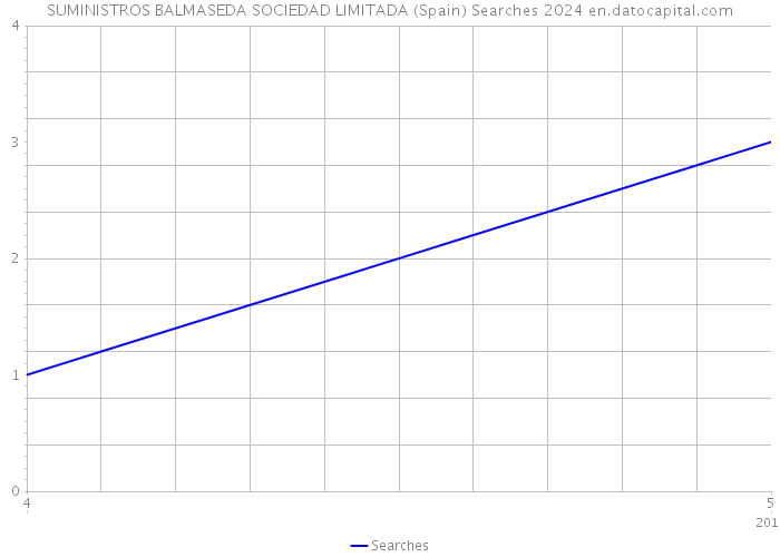 SUMINISTROS BALMASEDA SOCIEDAD LIMITADA (Spain) Searches 2024 