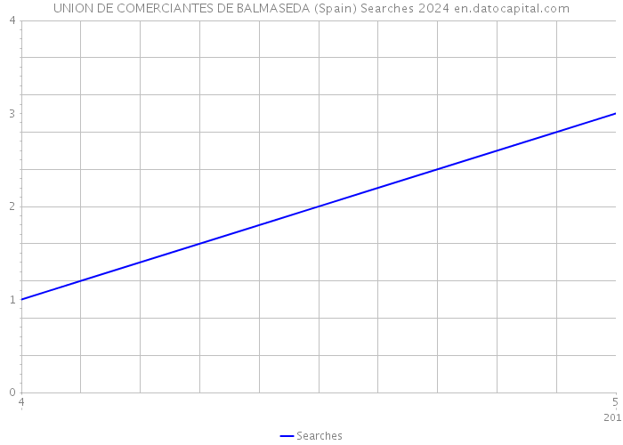 UNION DE COMERCIANTES DE BALMASEDA (Spain) Searches 2024 
