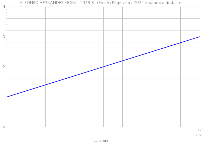 ALFONSO HERNANDEZ MORAL 1949 SL (Spain) Page visits 2024 