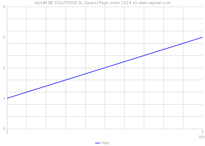 ALIUM EE SOLUTIONS SL (Spain) Page visits 2024 