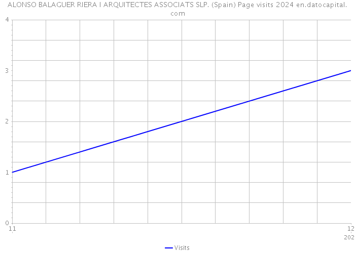 ALONSO BALAGUER RIERA I ARQUITECTES ASSOCIATS SLP. (Spain) Page visits 2024 