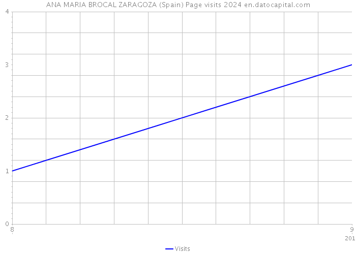 ANA MARIA BROCAL ZARAGOZA (Spain) Page visits 2024 