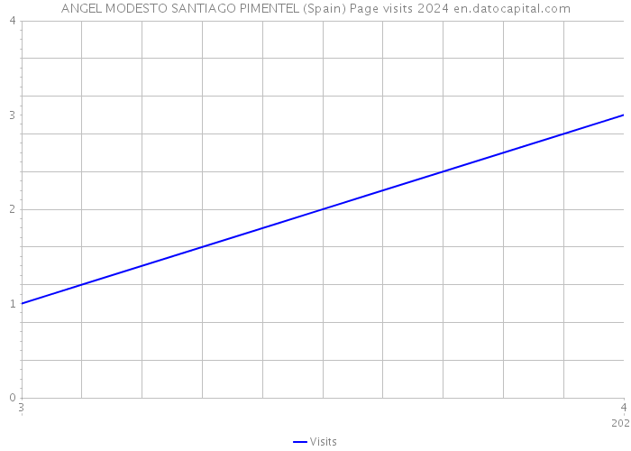 ANGEL MODESTO SANTIAGO PIMENTEL (Spain) Page visits 2024 