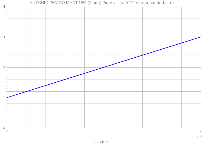 ANTONIO PICADO MARTINEZ (Spain) Page visits 2024 