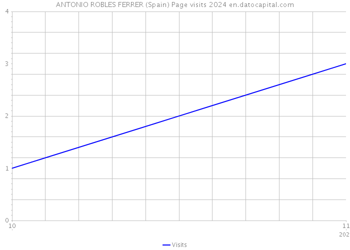 ANTONIO ROBLES FERRER (Spain) Page visits 2024 
