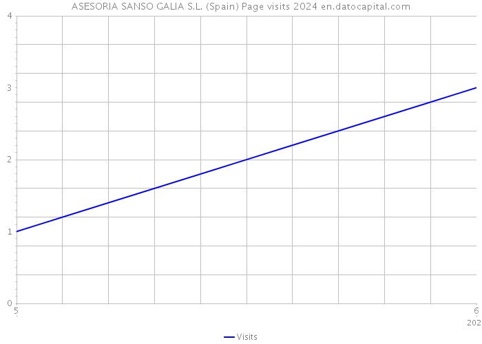 ASESORIA SANSO GALIA S.L. (Spain) Page visits 2024 