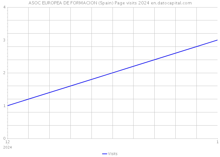 ASOC EUROPEA DE FORMACION (Spain) Page visits 2024 