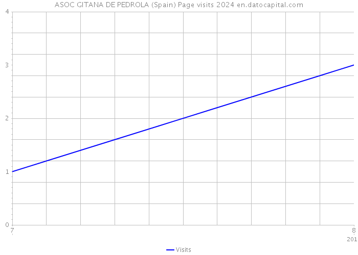 ASOC GITANA DE PEDROLA (Spain) Page visits 2024 